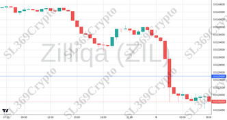 Accurate prediction 2218 - Zilliqa (ZIL) hit $0.0125