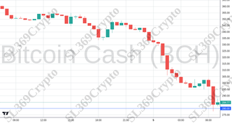 Accurate prediction 2225 - Bitcoin Cash (BCH) hit $280