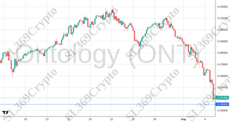Accurate prediction 2236 - Ontology (ONT) hit $0.1354