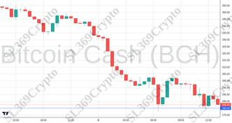 Accurate prediction 2243 - Bitcoin Cash (BCH) hit $280