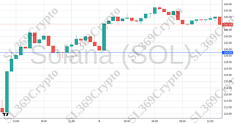 Accurate prediction 2254 - Solana (SOL) hit $129