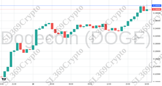 Accurate prediction 2286 - Dogecoin (DOGE) hit $0.14