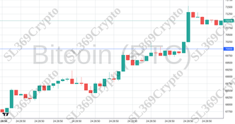 Accurate prediction 2297 - Bitcoin (BTC) hit $70,000