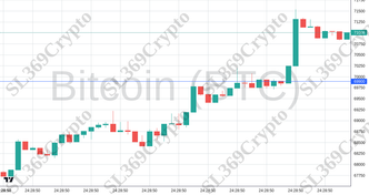 Accurate prediction 2298 - Bitcoin (BTC) hit $69,900