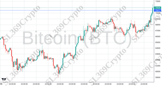 Accurate prediction 2300 - Bitcoin (BTC) hit $70,477