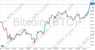Accurate prediction 2304 - Bitcoin (BTC) hit $71,000