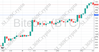 Accurate prediction 2305 - Bitcoin (BTC) hit $71,795