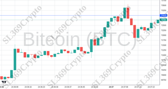 Accurate prediction 2308 - Bitcoin (BTC) hit $73,000