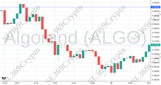 Accurate prediction 2410 - Algorand (ALGO) hit $0.29