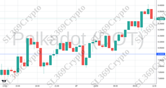 Accurate prediction 2427 - Polkadot (DOT) hit $8