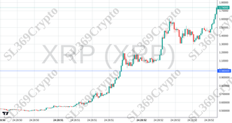 Accurate prediction 2500 - XRP (XRP) hit $0.98