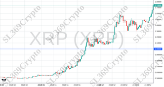 Accurate prediction 2502 - XRP (XRP) hit $1