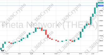 Accurate prediction 2515 - Theta Network (THETA) hit $2.65