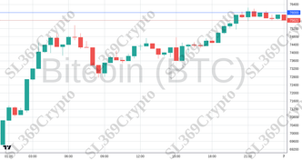 Accurate prediction 2330 - Bitcoin (BTC) hit $76,000