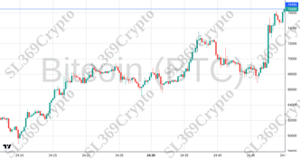 Accurate prediction 2332 - Bitcoin (BTC) hit $76,490