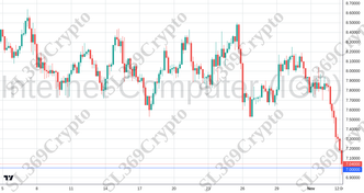 Accurate prediction 2312 - Internet Computer (ICP) hit $7