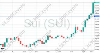 Accurate prediction 2339 - Sui (SUI) hit $2.46