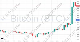 Accurate prediction 2342 - Bitcoin (BTC) hit $77,777