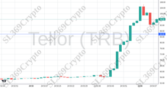 Accurate prediction 2357 - Tellor (TRB) hit $86