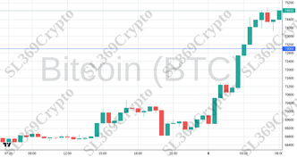 Accurate prediction 2316 - Bitcoin (BTC) hit $73,000