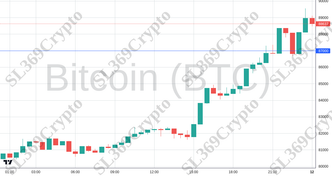 Accurate prediction 2382 - Bitcoin (BTC) hit $87,000