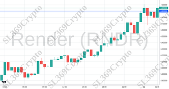 Accurate prediction 2385 - Render (RNDR) hit $6.9