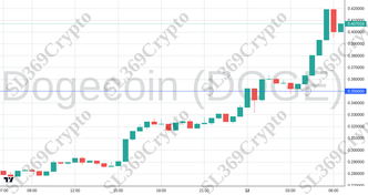 Accurate prediction 2390 - Dogecoin (DOGE) hit $0.35