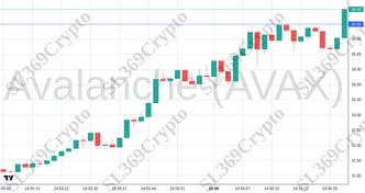 Accurate prediction 2391 - Avalanche (AVAX) hit $36