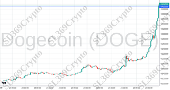 Accurate prediction 2394 - Dogecoin (DOGE) hit $0.41