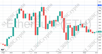 Accurate prediction 2408 - Ethereum (ETH) hit $3,519