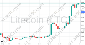 Accurate prediction 2540 - Litecoin (LTC) hit $115