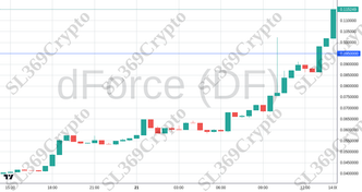 Accurate prediction 2630 - dForce (DF) hit $0.095