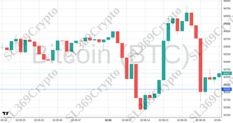 Accurate prediction 2633 - Bitcoin (BTC) hit $92,100