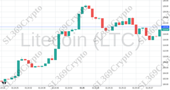 Accurate prediction 2554 - Litecoin (LTC) hit $120.6