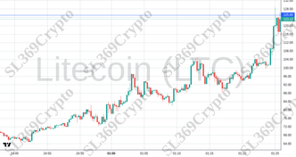 Accurate prediction 2558 - Litecoin (LTC) hit $125