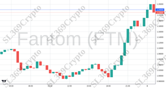 Accurate prediction 2561 - Fantom (FTM) hit $1.24