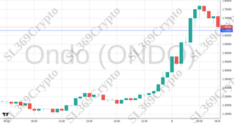 Accurate prediction 2563 - Ondo (ONDO) hit $1.63