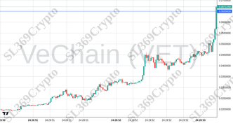 Accurate prediction 2565 - VeChain (VET) hit $0.065