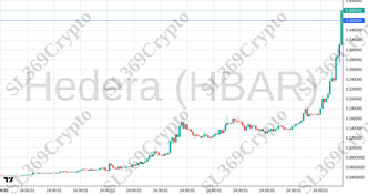Accurate prediction 2573 - Hedera (HBAR) hit $0.36