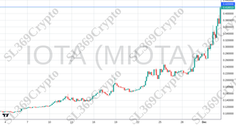 Accurate prediction 2574 - IOTA (MIOTA) hit $0.42