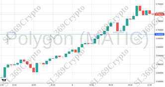 Accurate prediction 2578 - Polygon (MATIC) hit $0.69