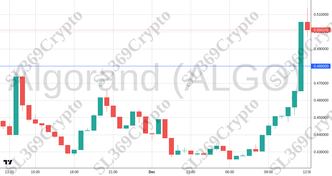 Accurate prediction 2535 - Algorand (ALGO) hit $0.48