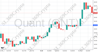 Accurate prediction 2585 - Quant (QNT) hit $150