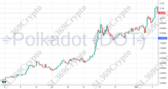 Accurate prediction 2591 - Polkadot (DOT) hit $8