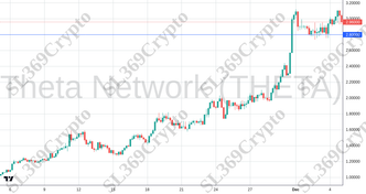 Accurate prediction 2594 - Theta Network (THETA) hit $2.8