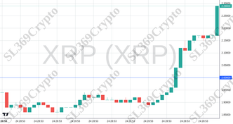 Accurate prediction 2537 - XRP (XRP) hit $2