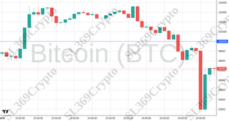 Accurate prediction 2603 - Bitcoin (BTC) hit $100,000