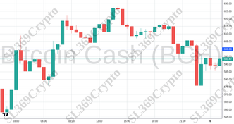 Accurate prediction 2606 - Bitcoin Cash (BCH) hit $600