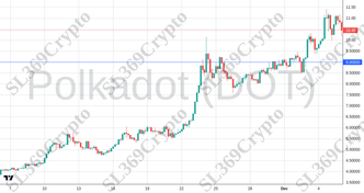 Accurate prediction 2612 - Polkadot (DOT) hit $9