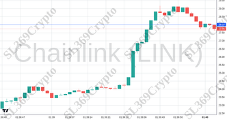 Accurate prediction 2629 - Chainlink (LINK) hit $28